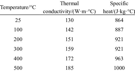 specific heat metals box|aluminum heat emissivity.